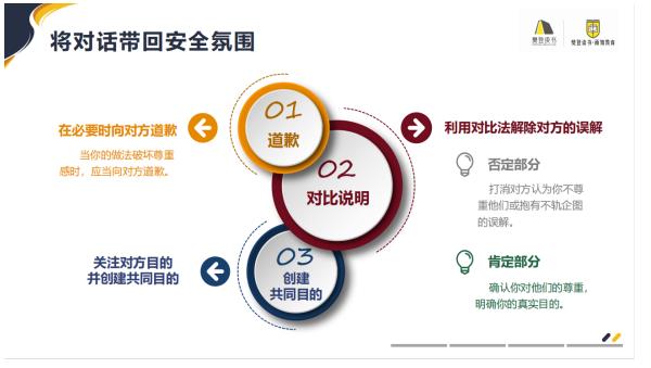 公司舉辦“關(guān)鍵對話(huà)”溝通課程專(zhuān)題培訓